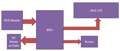 rfid based attendance system using 8051|rfid based attendance system project report.